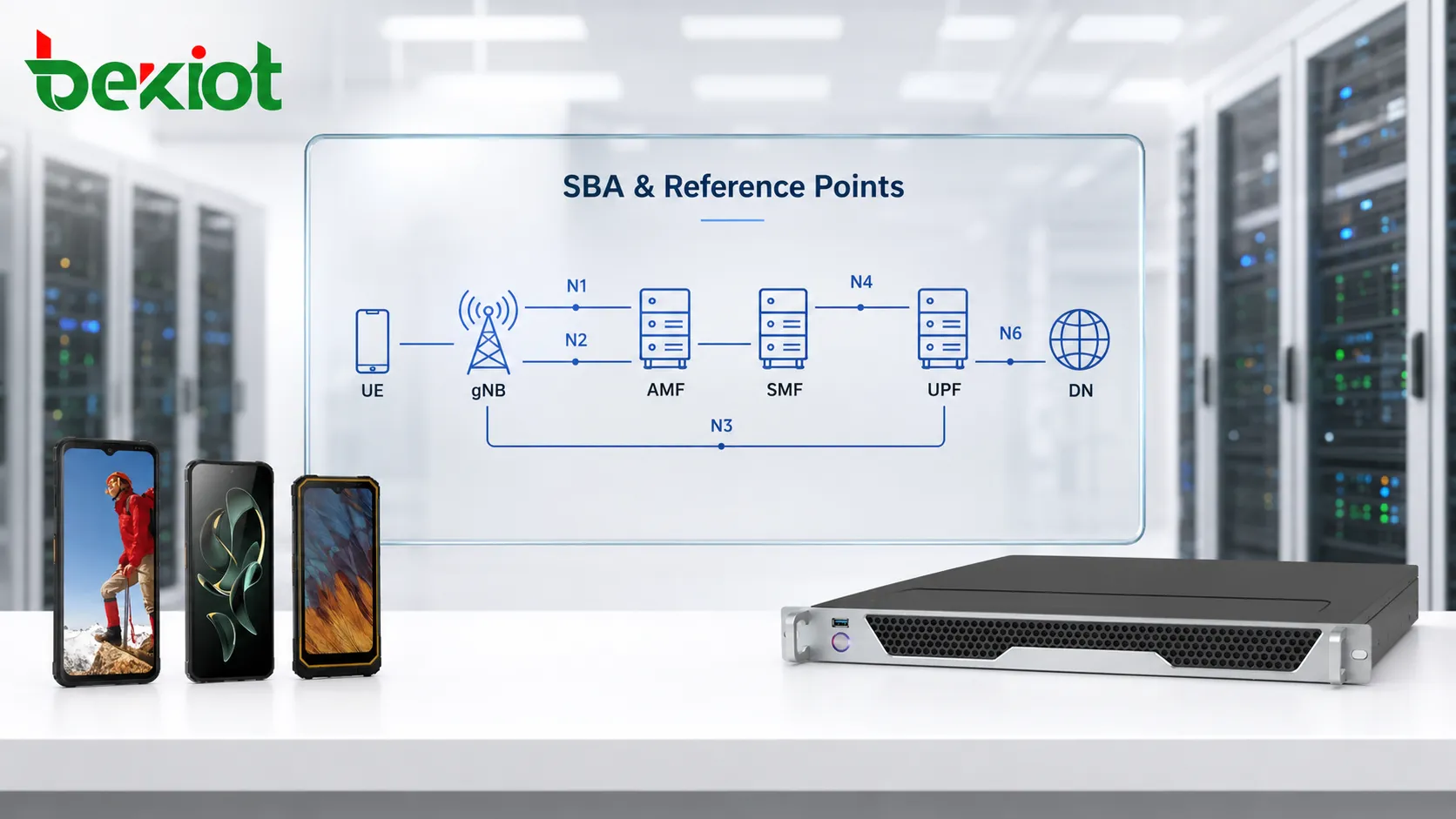 Сравнение архитектуры 5GC с сервисными интерфейсами между AMF SMF PCF UDM AUSF NRF и интерфейсами опорных точек N1 N2 N3 N4 N6