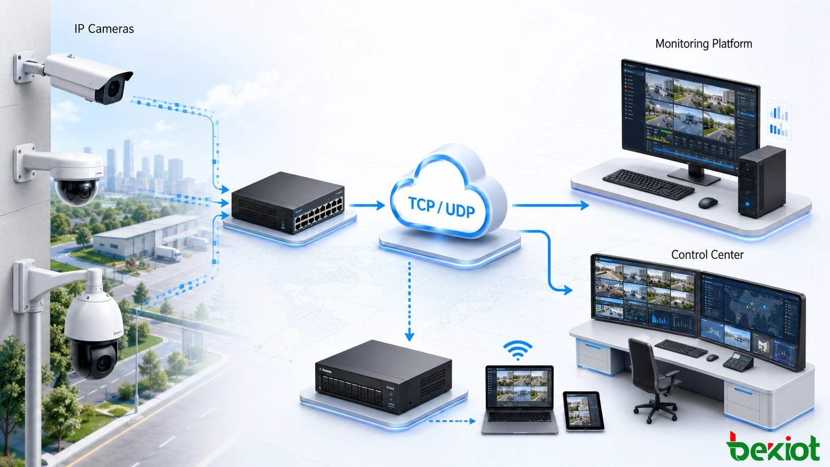 Варианты передачи TCP и UDP между IP-камерами видеонаблюдения и платформой видеомониторинга