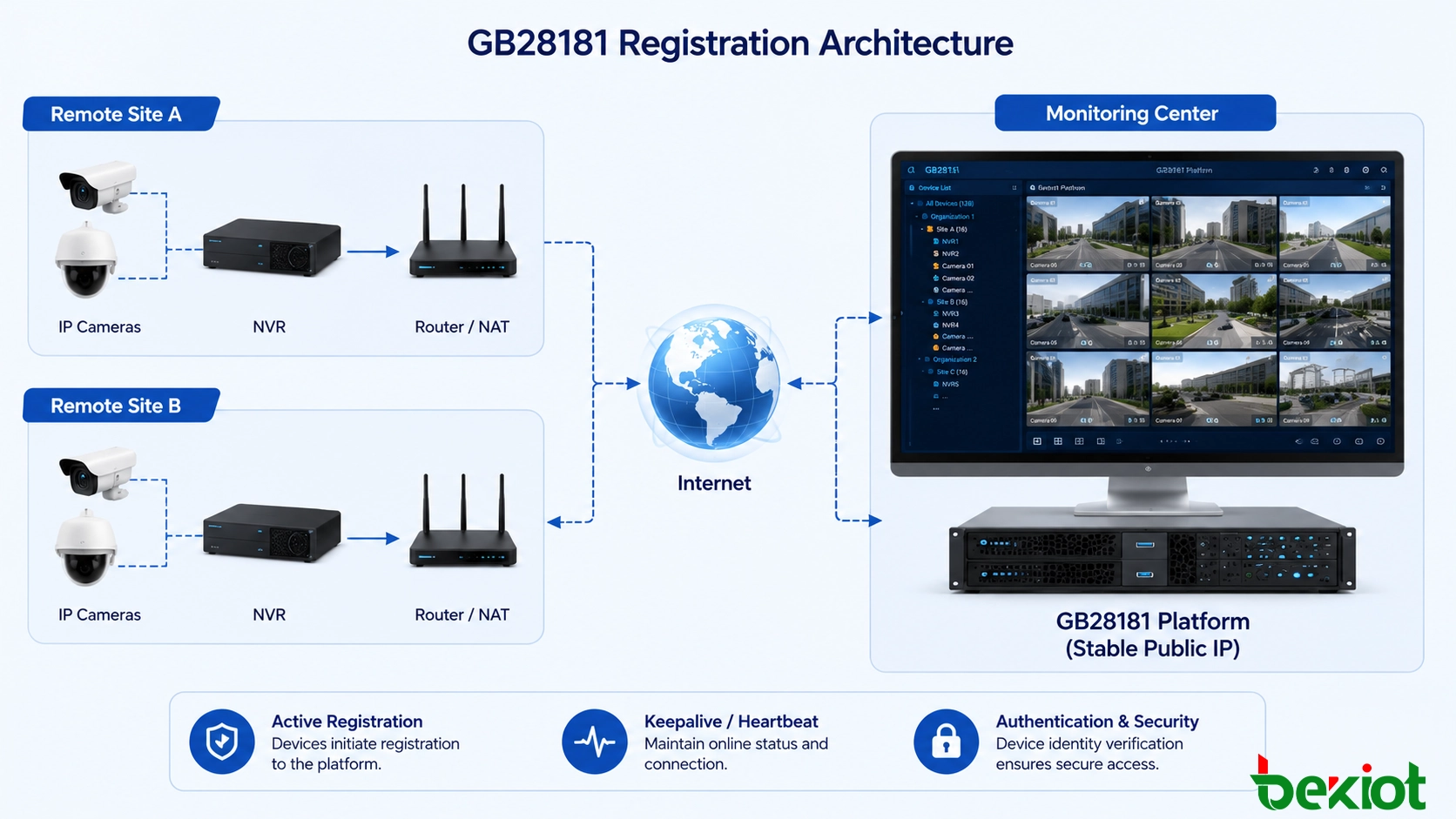 Архитектура видеосети GB28181 с центральной платформой, имеющей фиксированный публичный IP, подключённой к NVR и камерам видеонаблюдения, находящимся за маршрутизаторами, межсетевыми экранами и NAT-сетями