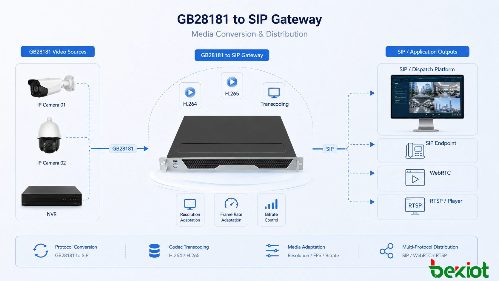 Архитектура шлюза GB28181 в SIP, соединяющая платформу видеонаблюдения с камерами и NVR с системой унифицированных коммуникаций SIP и экстренной диспетчеризации