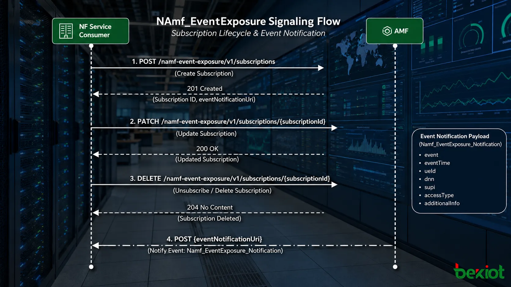 Сигнальный поток Namf EventExposure с созданием обновлением удалением подписки и уведомлением о событии между NF потребителем и AMF