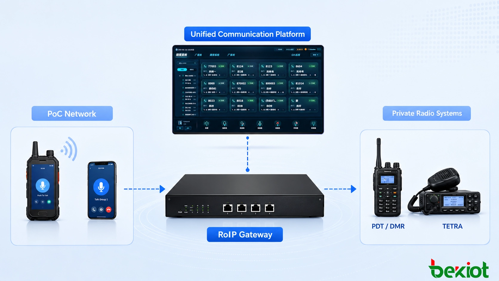 Решение back-to-back с шлюзом RoIP, показывающее радиостанцию PoC, объединенную в пару с частной радиостанцией PDT, DMR или TETRA для взаимосвязи общественных и частных каналов связи
