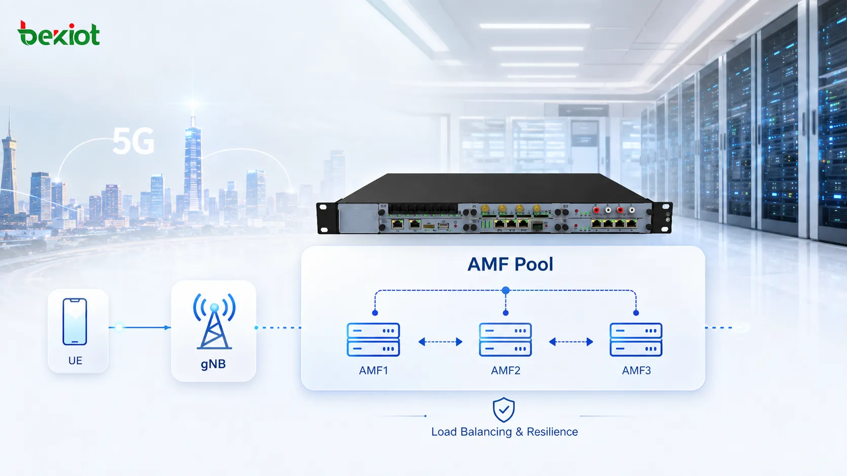 Архитектура AMF Pool с несколькими AMF, соединенными с несколькими gNB по N2 для распределения нагрузки, обеспечения отказоустойчивости и миграции при обслуживании в общей зоне сервиса
