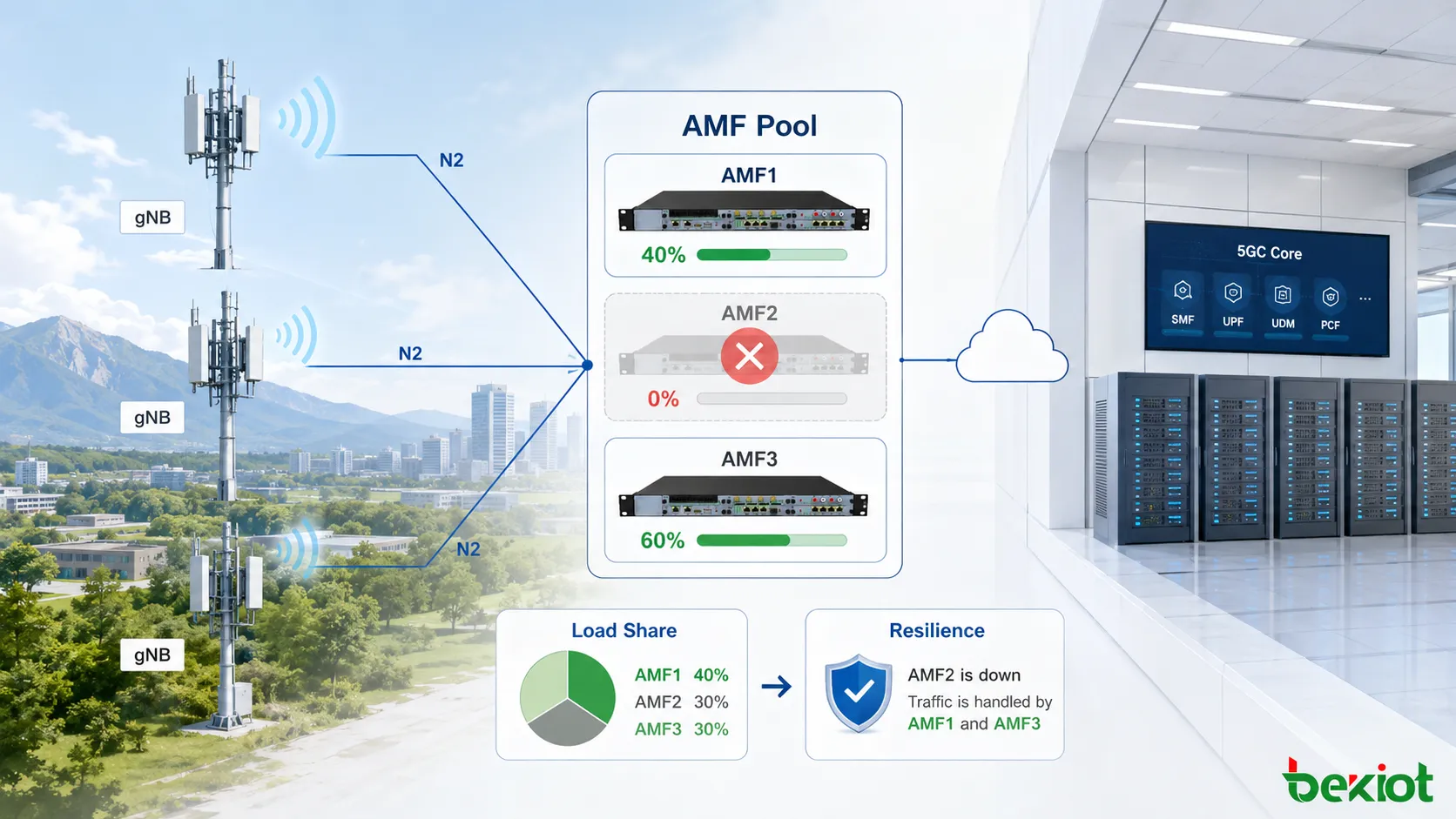Иерархия GUAMI, показывающая, как MCC, MNC, AMF Region ID, AMF Set ID и AMF Pointer вместе идентифицируют экземпляр AMF в 5G Core