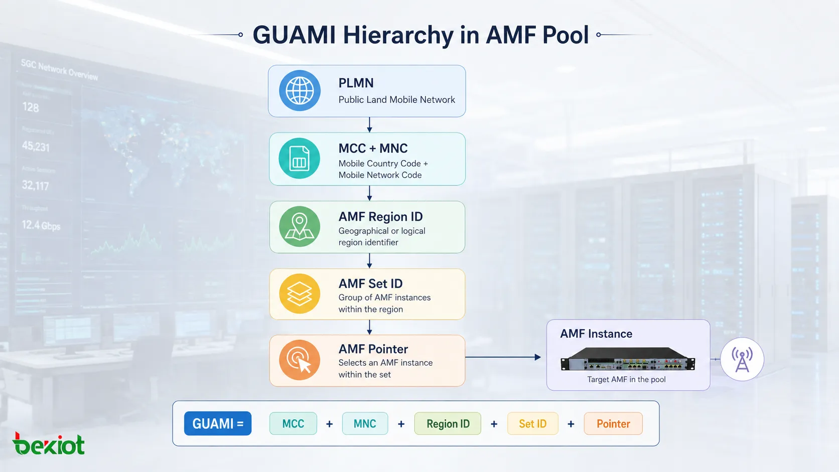 Процесс выбора AMF gNB: взвешенное распределение нагрузки при отсутствии GUAMI у UE и предпочтение ранее обслуживавшей AMF при наличии действующего GUAMI