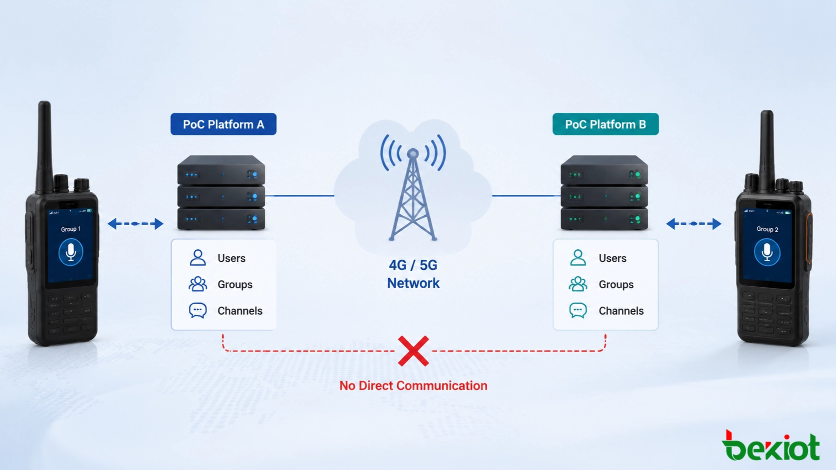 Различные бренды PoC-радиостанций, работающие на отдельных коммуникационных платформах без прямой голосовой интероперабельности