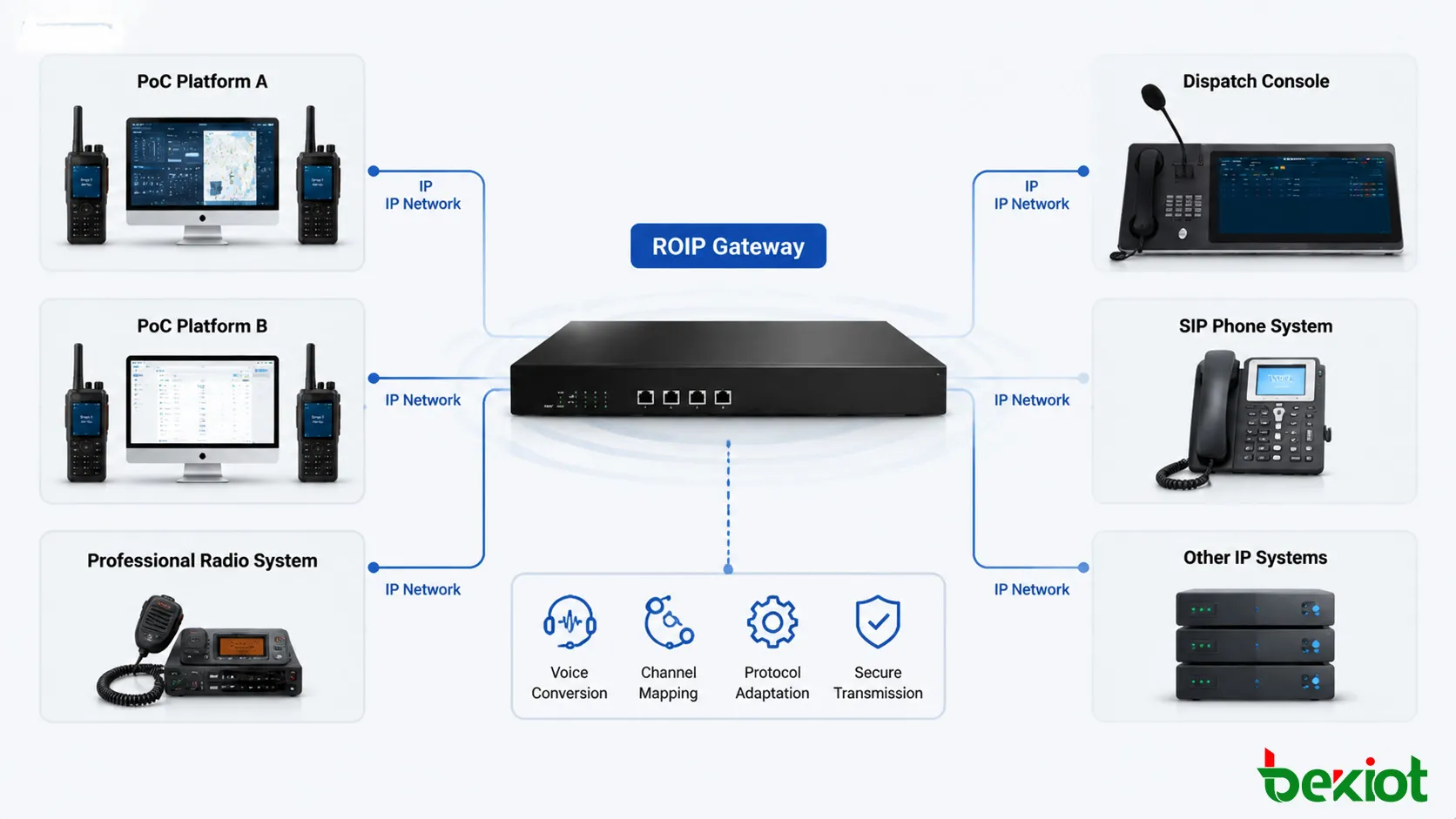Архитектура шлюза ROIP, соединяющая несколько PoC-платформ и радиосетей через IP-технологию