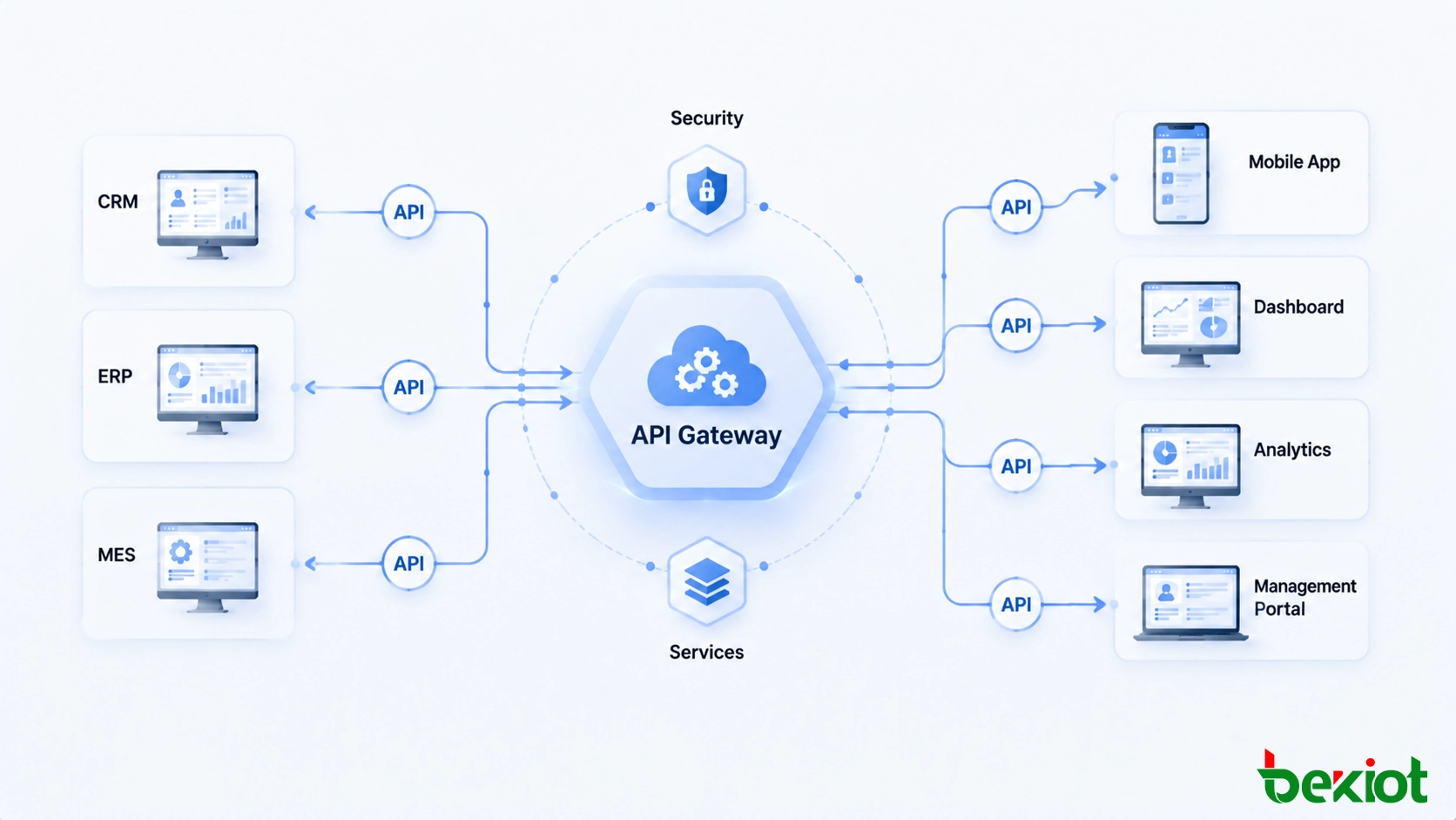 Архитектура информационной платформы, соединяющая корпоративные приложения через API и общие цифровые сервисы