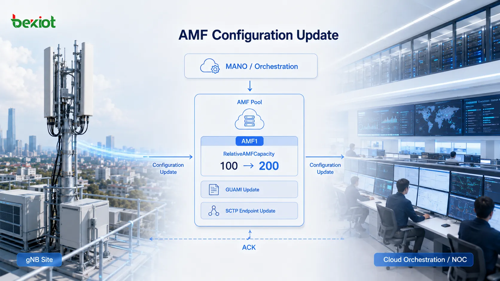 Процедура AMF Configuration Update, синхронизирующая с gNB новую информацию GUAMI, конечных точек SCTP и RelativeAMFCapacity после масштабирования AMF