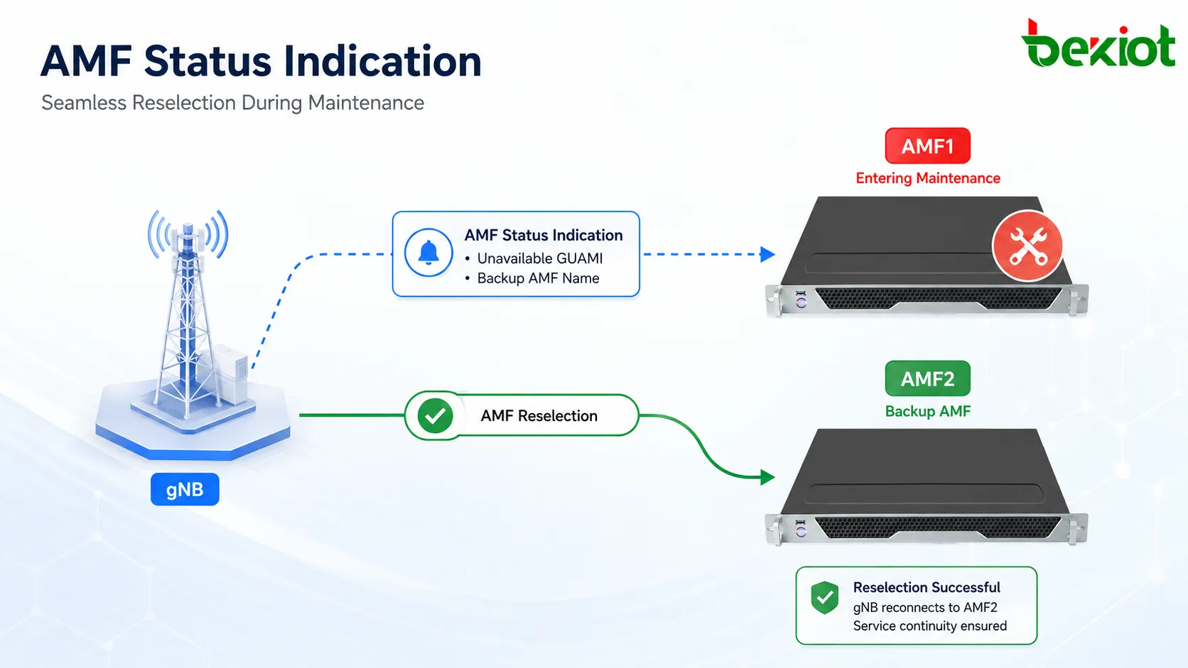 AMF Status Indication перед обслуживанием AMF1 уведомляет gNB о недоступных GUAMI и Backup AMF Name для последующего повторного выбора AMF