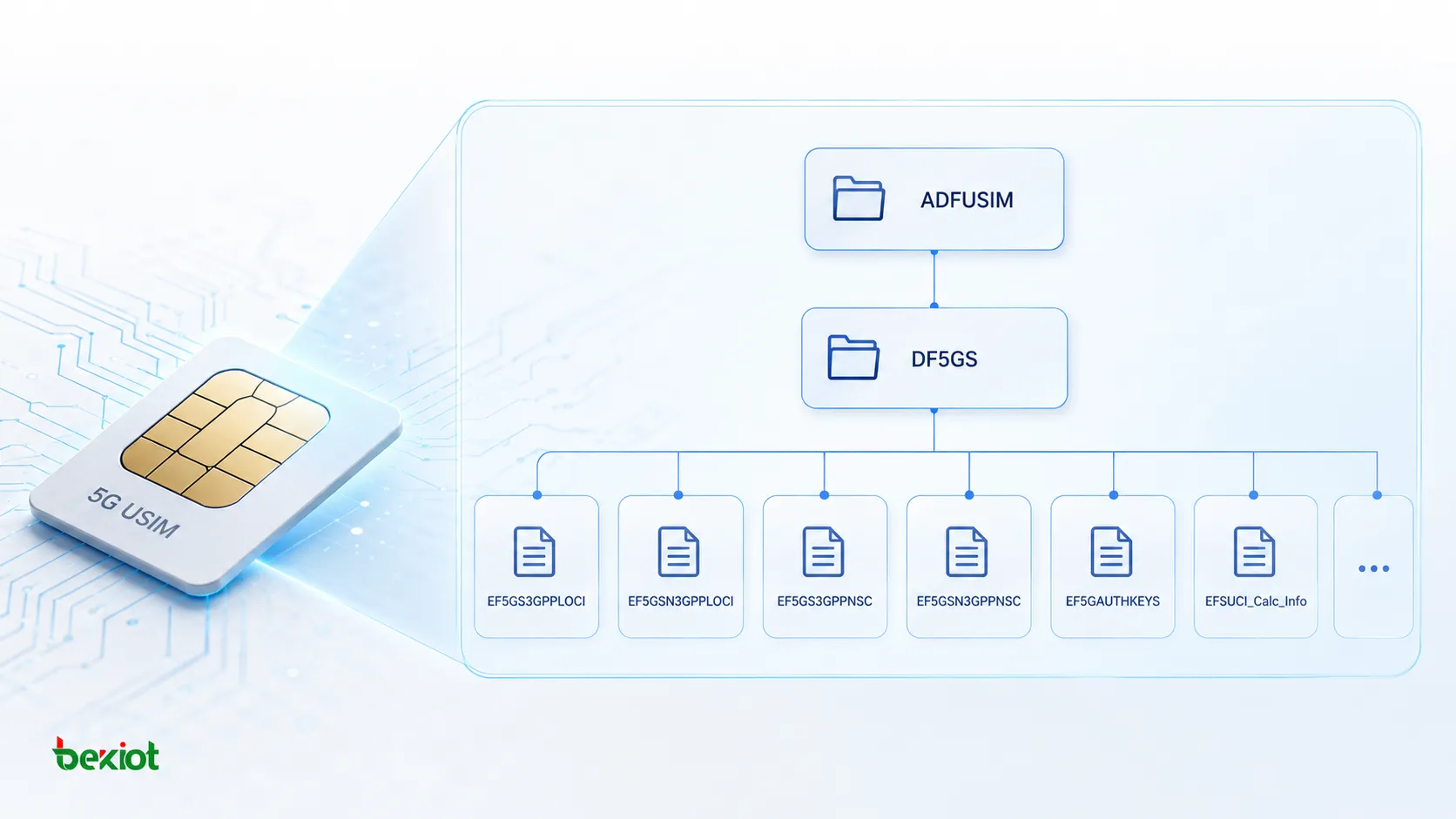 Логическая иерархия ADFUSIM, DF5GS и связанных с 5G файлов EF в файловой системе USIM