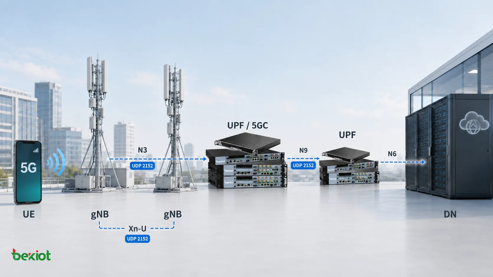 GTP-U в пользовательской плоскости 5G соединяет gNB и UPF через N3, N9 и Xn-U и использует UDP-порт 2152 для передачи пользовательского трафика