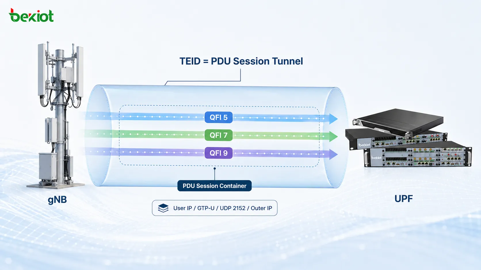 Туннель 5G N3 использует TEID для идентификации PDU Session и QFI внутри PDU Session Container для различения нескольких QoS Flow