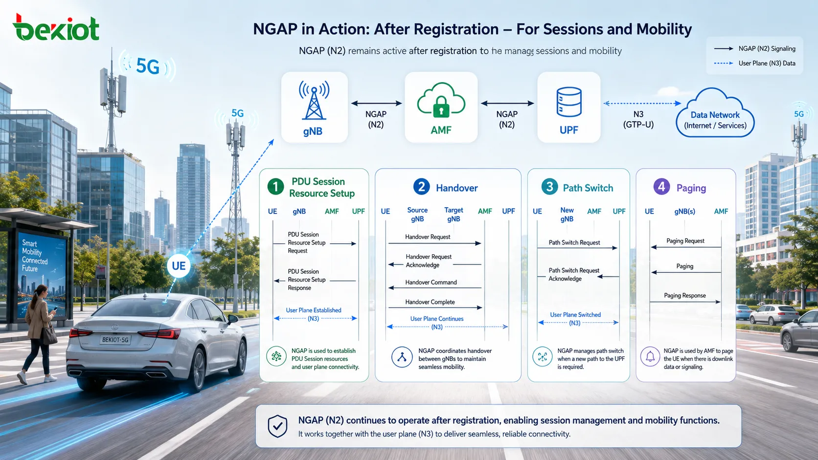 NGAP после подключения UE обрабатывает хэндовер, Path Switch, Paging, изменение и освобождение ресурсов PDU-сессии и управление интерфейсом