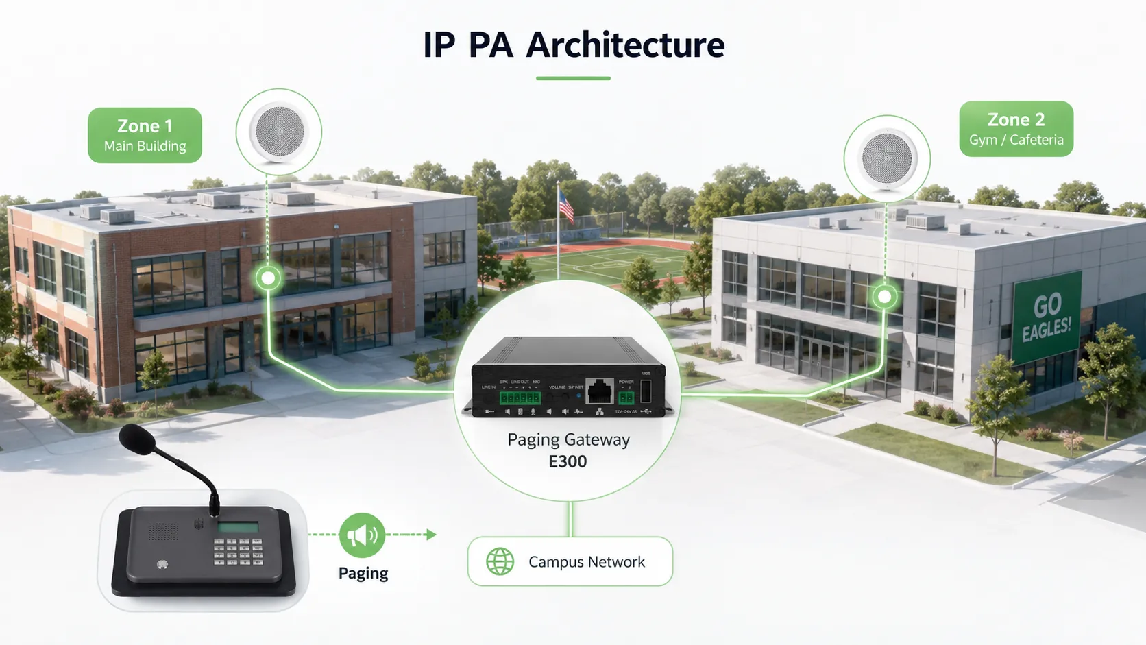Кампусная IP PA-система, объединяющая сервер вещания, громкоговорители учебных корпусов, интерком-терминалы, пейджинговые консоли, кампусную сеть и центр управления в единую архитектуру связи