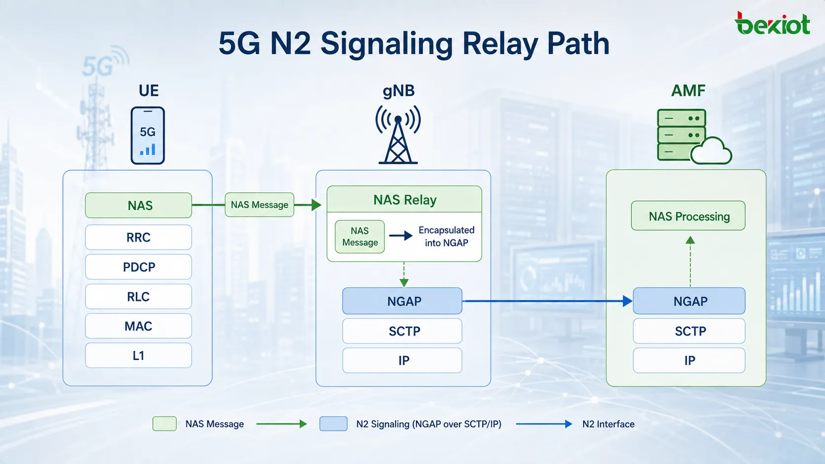 Стек протоколов 5G N2, в котором сообщение NAS от UE поступает на gNB через RRC, инкапсулируется в NGAP и SCTP и затем передается по IP к AMF