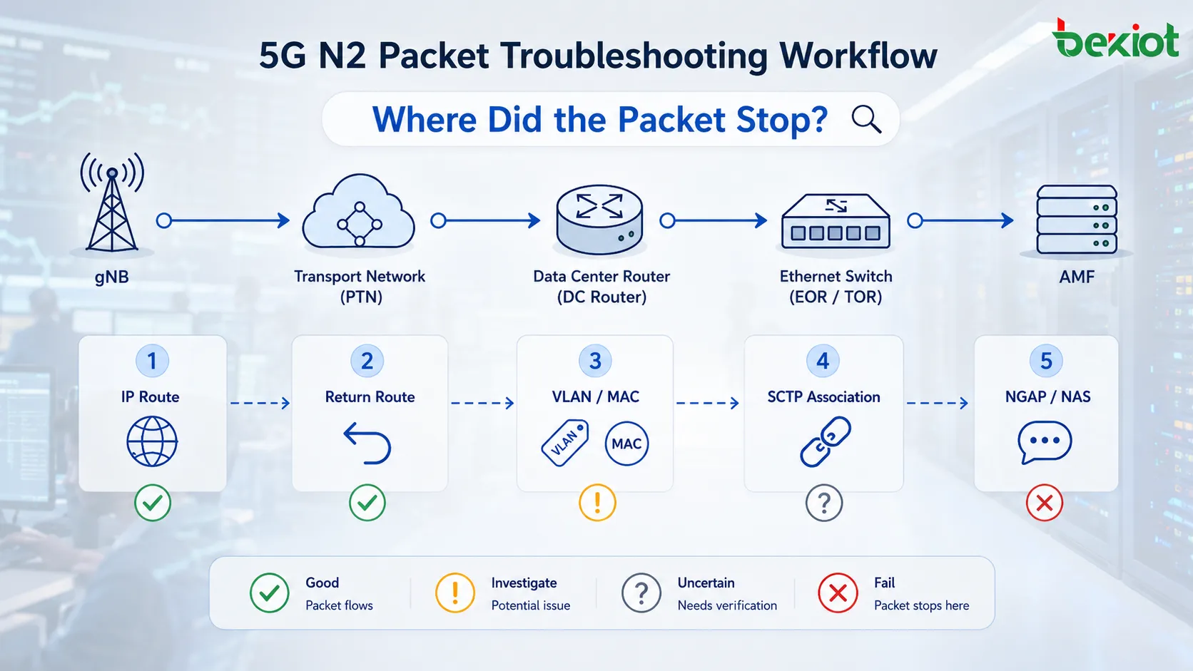 Путь диагностики сигнализации 5G N2: от gNB через шлюз PTN уровня 3, маршрутизатор центра обработки данных и коммутаторы EOR/TOR уровня 2 к серверу AMF и SCTP-ассоциации