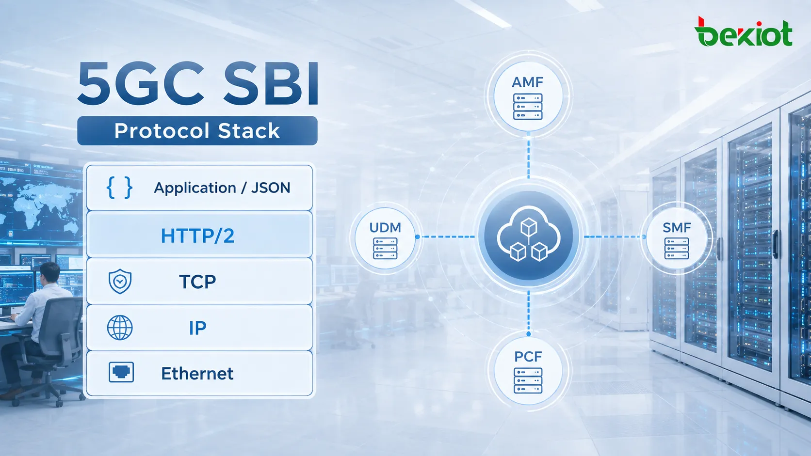 Стек протоколов SBI ядра 5G, соединяющий AMF, SMF, UDM, PCF и другие сетевые функции через приложение JSON, HTTP/2, TCP и IP