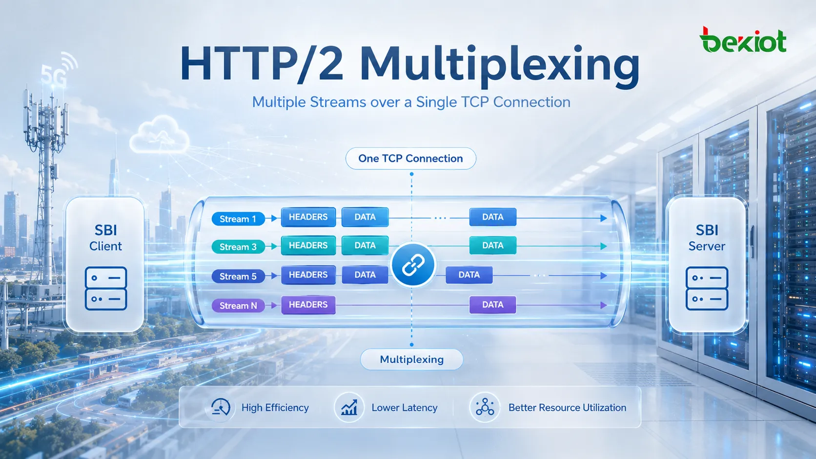 SBI 5GC, где потребитель NF вызывает RESTful API поставщика NF по HTTP/2 с использованием метода HTTP, URI ресурса, кода состояния и полезной нагрузки JSON