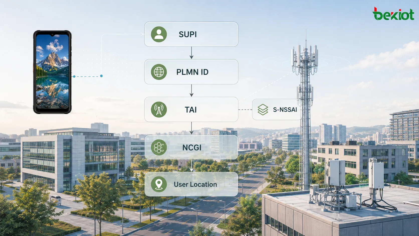 Модель данных SBI 5GC, показывающая построение SUPI, GPSI, PLMN ID, TAI, S-NSSAI, NCGI и UserLocation из базовых полей в структурированные сетевые объекты 5G