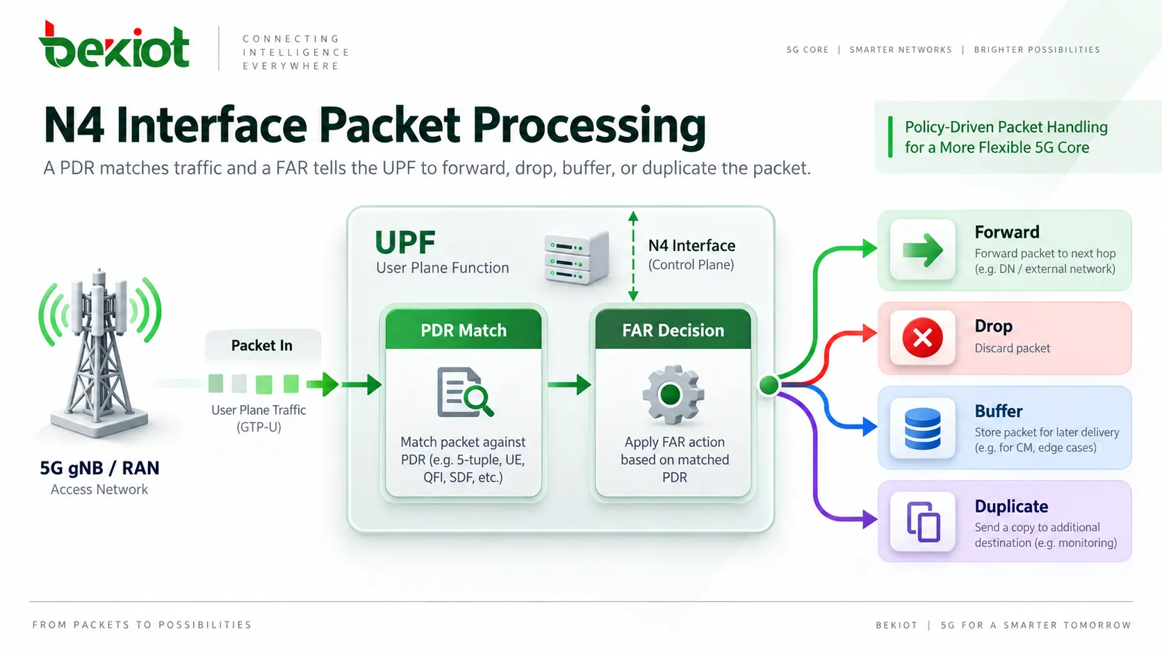 Обработка пакета на интерфейсе N4: PDR сопоставляет трафик, а FAR указывает UPF переслать, отбросить, буферизовать или продублировать пакет