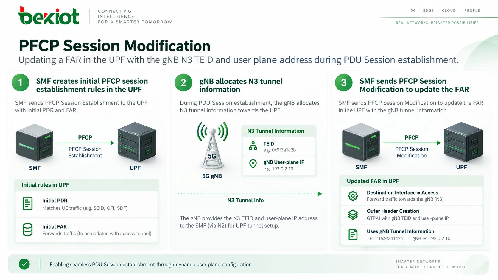 PFCP Session Modification обновляет FAR в UPF, добавляя TEID N3 gNB и адрес пользовательской плоскости во время установления PDU Session