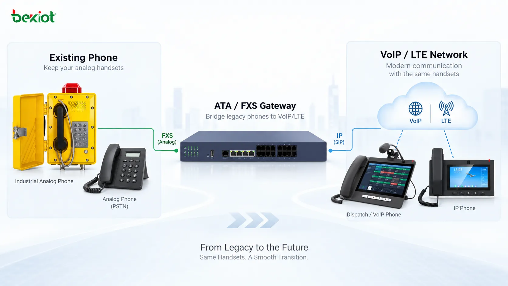 Переход от старых медных стационарных линий к голосовым адаптерам VoIP или LTE с сохранением существующих телефонных аппаратов