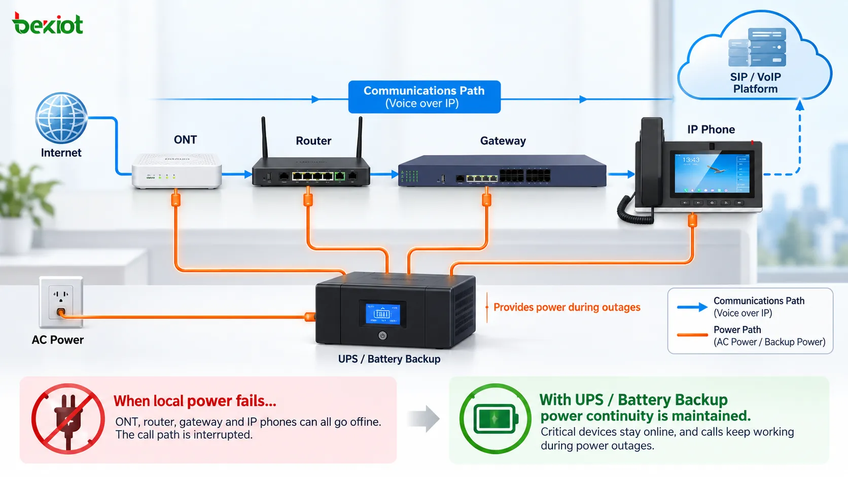 Цепочка зависимости VoIP от питания: ONT, маршрутизатор, ATA или IP-телефон, SIP-платформа, UPS и резервные аккумуляторы