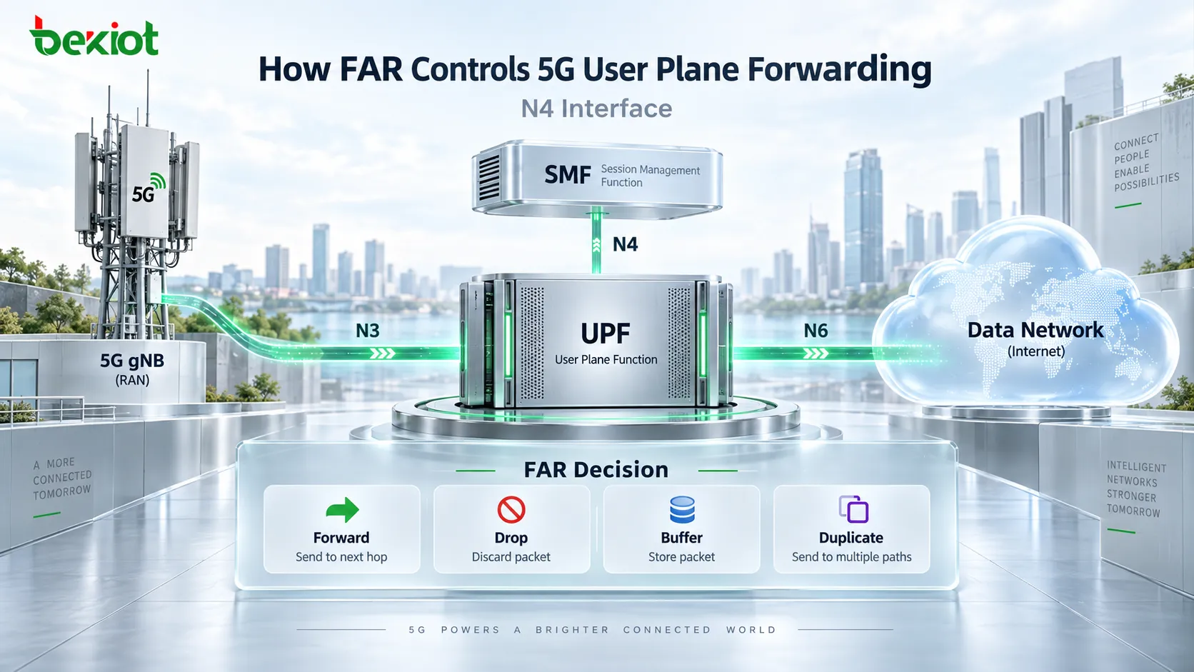 После установления PDU Session как FAR определяет, куда направляются пакеты пользовательской плоскости 5G?