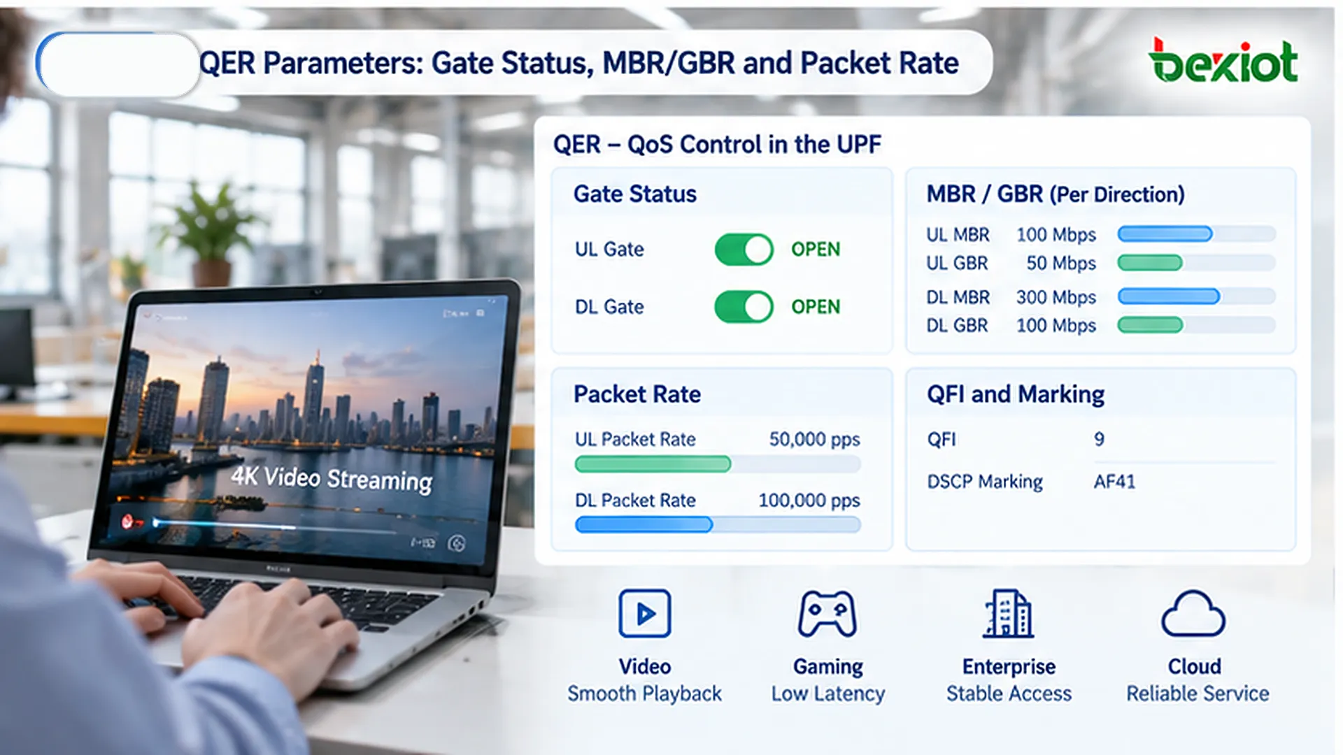 QER управляет допуском трафика и ограничениями скорости в UPF через Gate Status uplink/downlink, MBR, GBR и Packet Rate