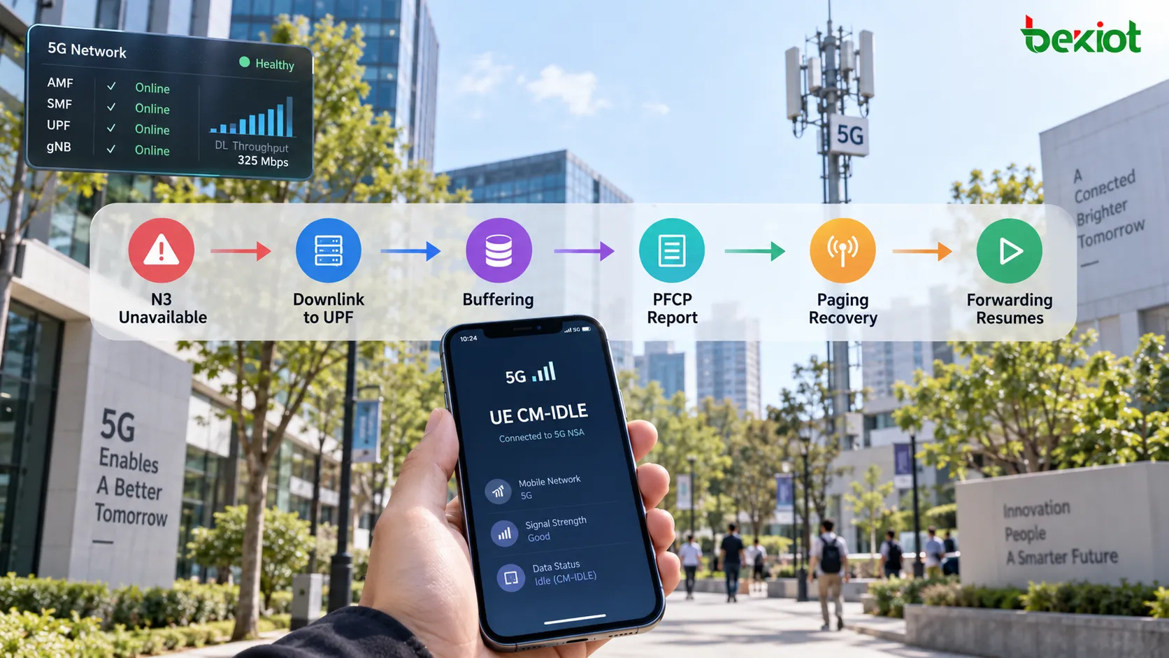 Поток 5G в режиме CM-IDLE, где N3 временно недоступен, нисходящие пакеты достигают UPF, BAR управляет буферизацией, UPF сообщает о поступлении данных в SMF, а пейджинг восстанавливает путь пользовательской плоскости