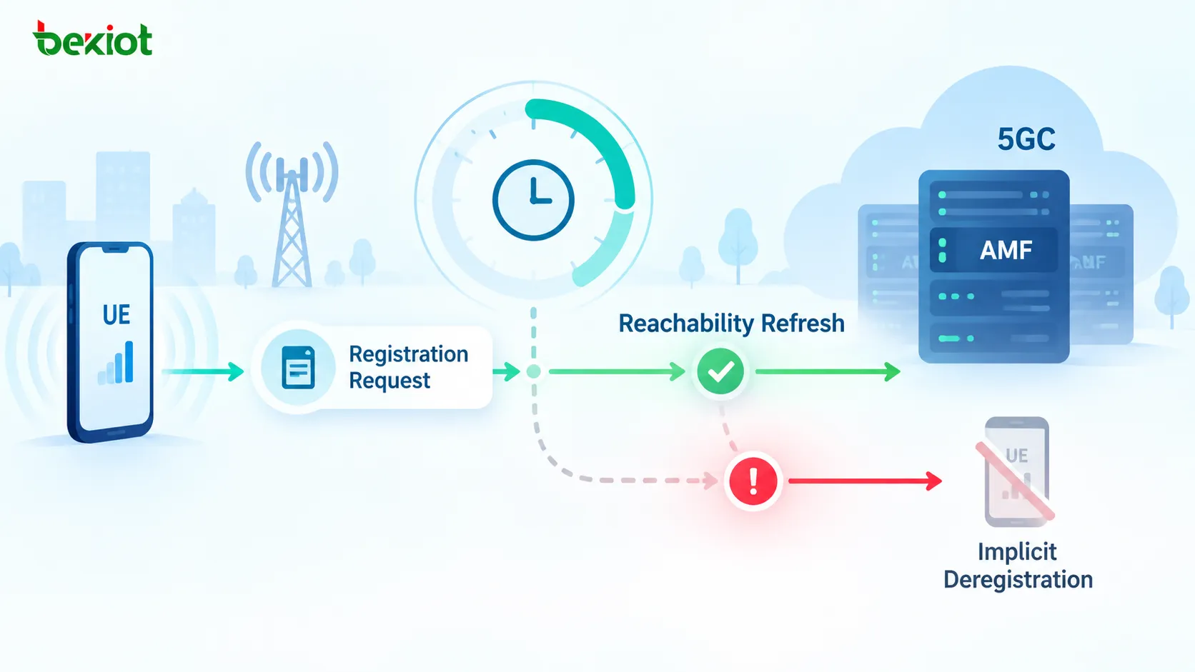 При периодическом обновлении регистрации 5GC T3512 на стороне UE и Mobile Reachable Timer на стороне AMF совместно контролируют достижимость UE и помогают диагностировать отсутствие периодических обновлений или устаревший регистрационный контекст