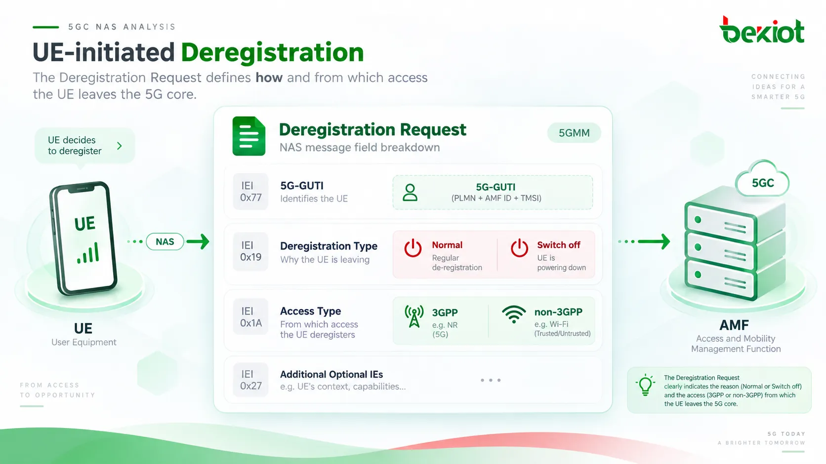 При инициированной UE дерегистрации в 5GC Deregistration Request содержит 5G-GUTI, Deregistration type и Access Type, чтобы отличить обычную дерегистрацию от выключения и определить, удаляется ли 3GPP- или non-3GPP-доступ