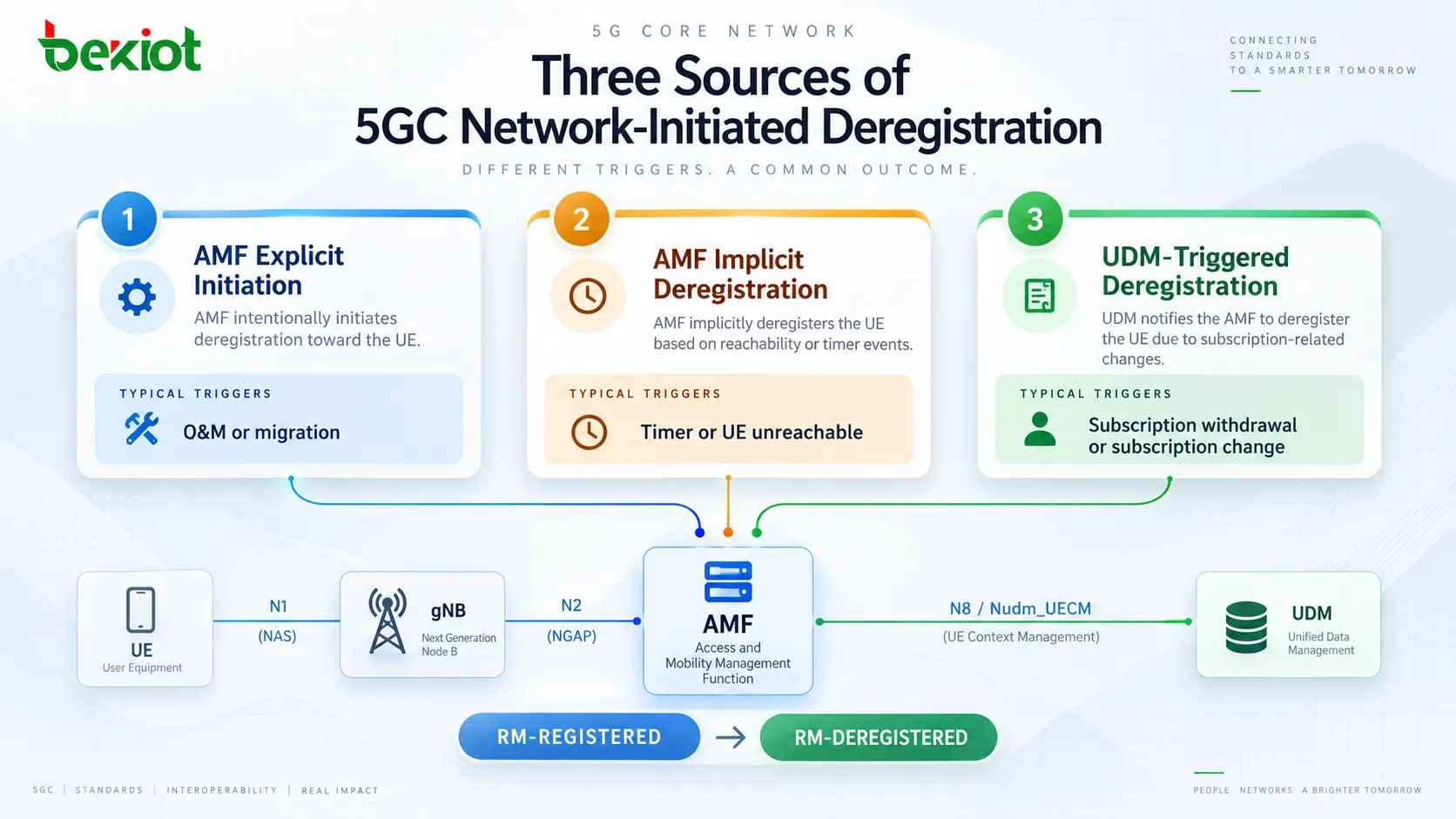 Три источника инициированной сетью дерегистрации в 5GC: явное действие AMF, обработка AMF таймеров неявной дерегистрации и уведомление UDM после отзыва подписки абонента