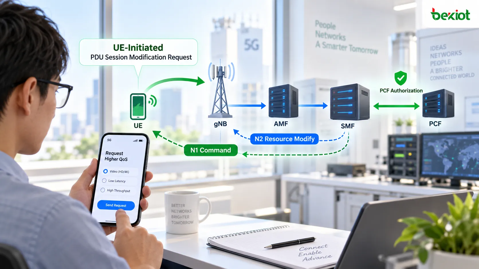 Модификация PDU-сессии 5GC по инициативе UE: PDU Session Modification Request поступает в SMF через AMF, PCF разрешает новый QoS, а N1 Command и N2 Resource Modify обновляют UE и gNB