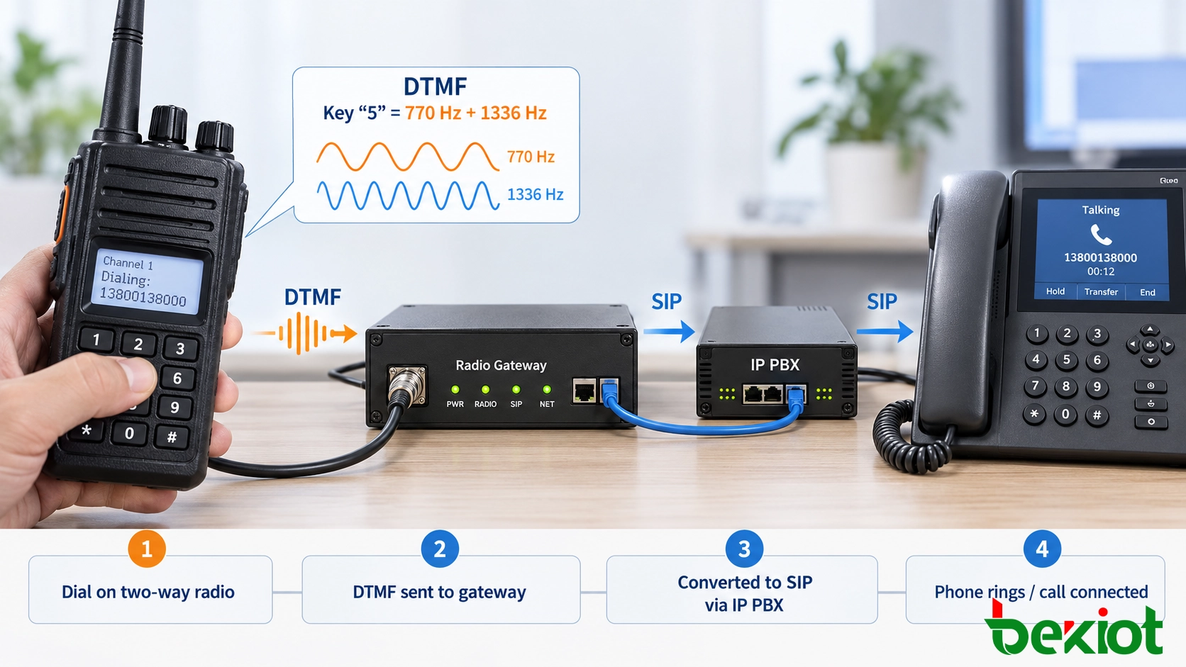 Путь вызова DTMF-to-SIP от клавиатуры рации через радиошлюз и IP PBX к телефону