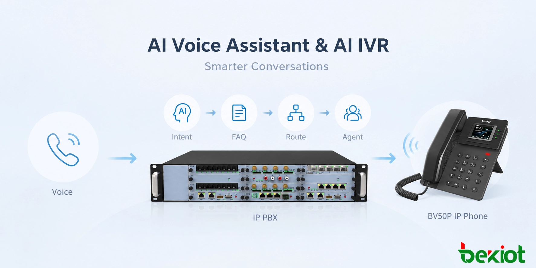 Голосовой Помощник на Базе ИИ и AI IVR