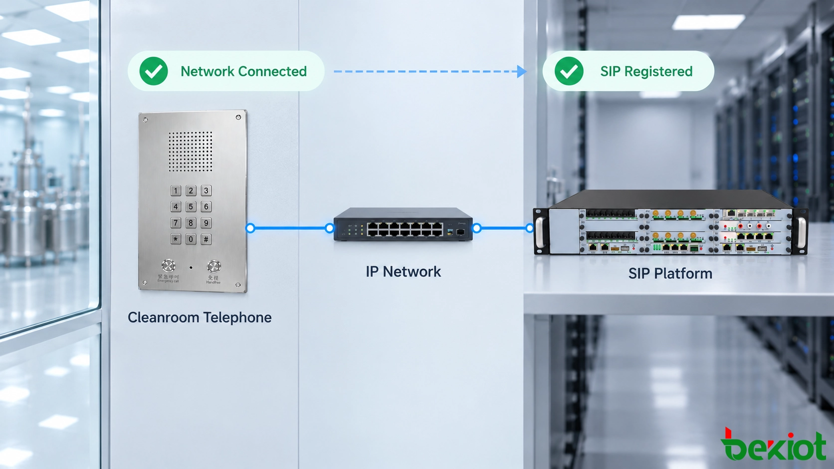 Телефон для чистых помещений подключается к IP PBX через IP-сеть предприятия и SIP-регистрацию