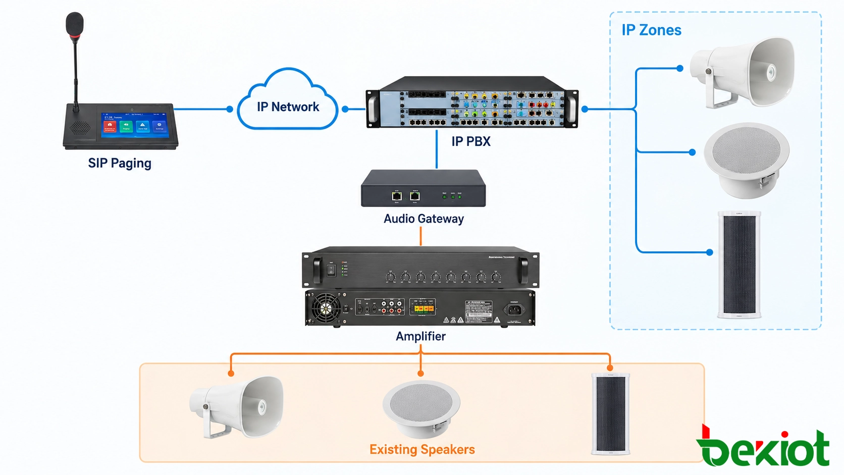 Гибридная архитектура школьной PA от аналоговой к IP, показывающая SIP-микрофон оповещения, IP-сеть, SIP-сервер, шлюз и существующие усилители с громкоговорителями