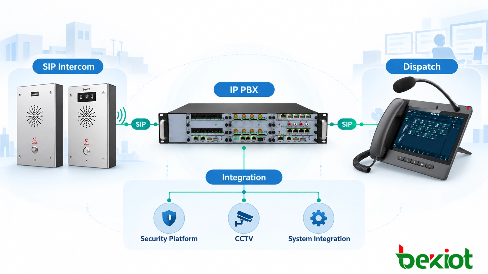 Архитектура системы экстренной связи SIP с IP PBX и платформой диспетчеризации
