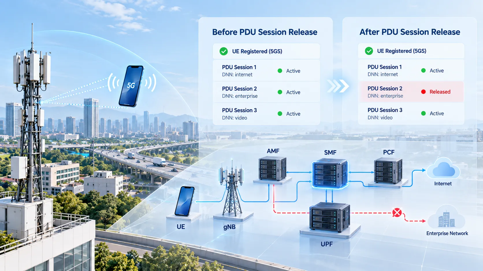 Освобождение PDU-сессии в 5GC: для конкретного идентификатора PDU-сессии удаляются контекст UE, ресурсы доступа gNB, сеанс N4 в UPF, туннели пользовательской плоскости и связь с политикой PCF; при этом UE может оставаться зарегистрированным в 5GS