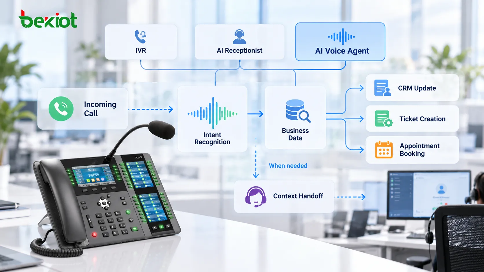 Голосовой ИИ-агент принимает VoIP-звонок, определяет намерение клиента, получает корпоративную информацию, создаёт записи CRM или заявки и при необходимости передаёт оператору полный контекст разговора